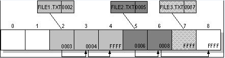 fat file system