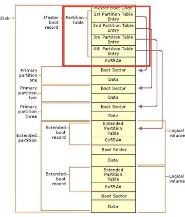 partition table loss