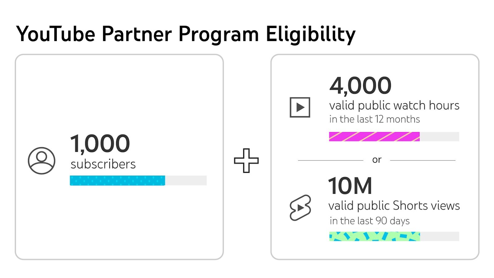 subscriber count for youtube monetization