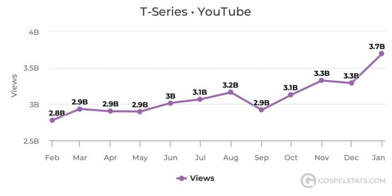 t-series monthly viewers