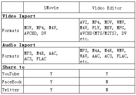 video editing iPad