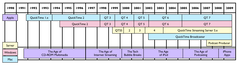 quicktime timeline