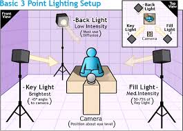 6 Tipos de equipamiento de Iluminación para Vídeos de