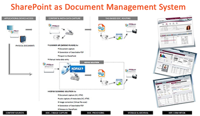 sharepoint document management system