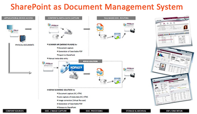 document management system sharepoint