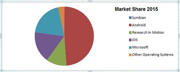 Android vs iPhone Market Share