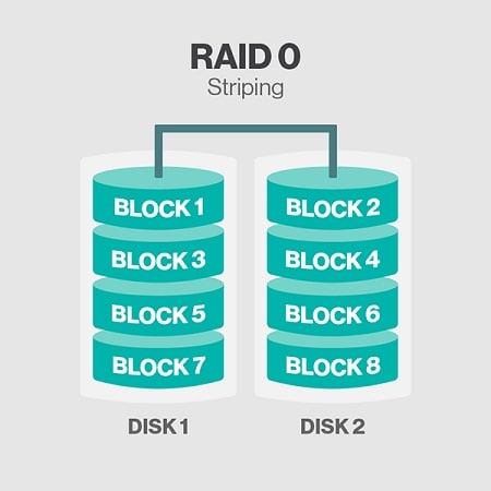 raid-0-level