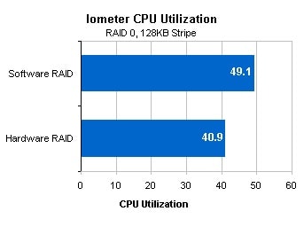 raid-cpu-utilization