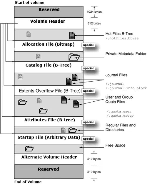 bitmap of the hierarchical file system