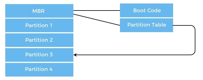 boot blocks of the hierarchical file system