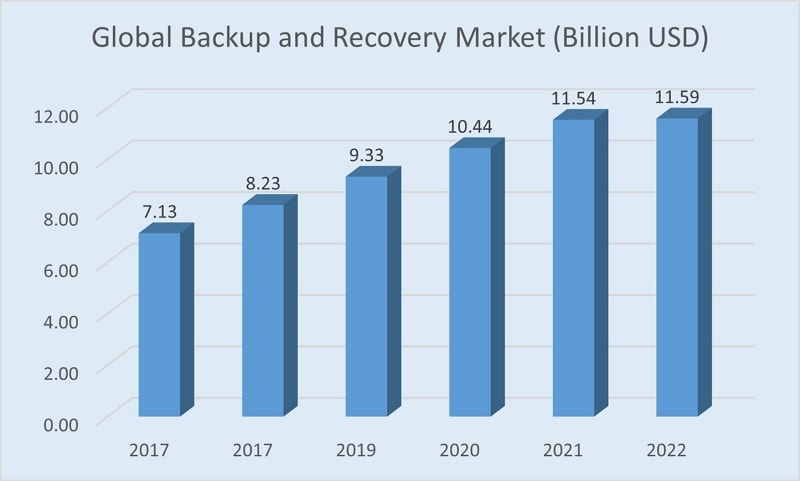 data backup and recovery market value