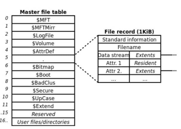 data integrity and recoverability with ntfs