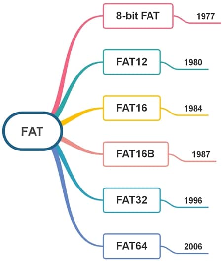 versions of fat file system