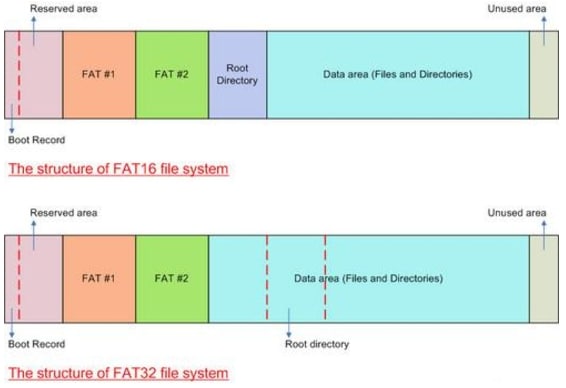 fat16 vs fat32 in structure
