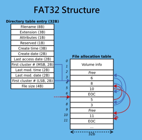 how fat32 file system works