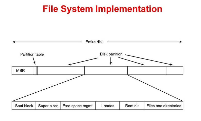 the hpfs file system boosts performance
