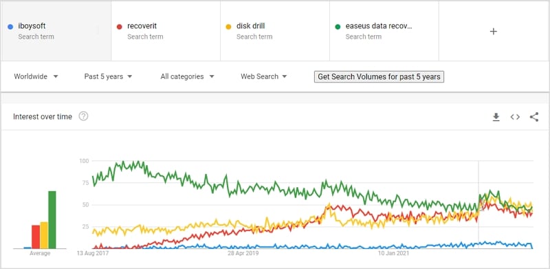 search volume of iboysoft and its competitors in google trends