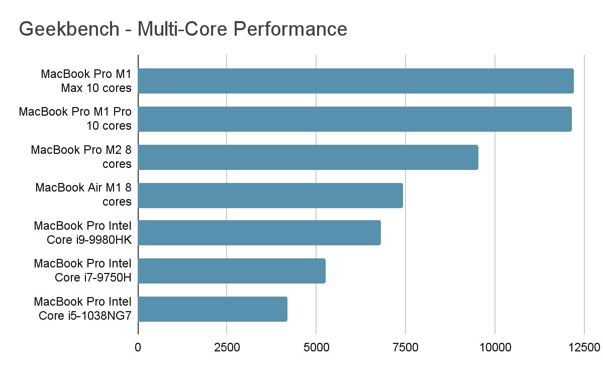 apple m1 chip multi core speed