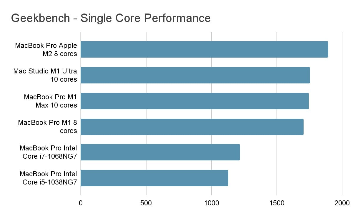 apple m1 chip single core speed