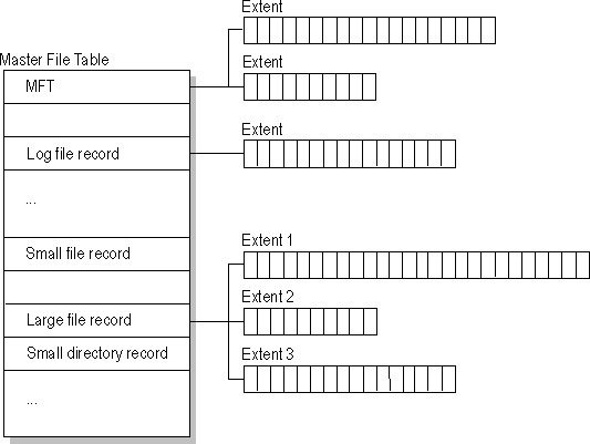 ntfs master file table