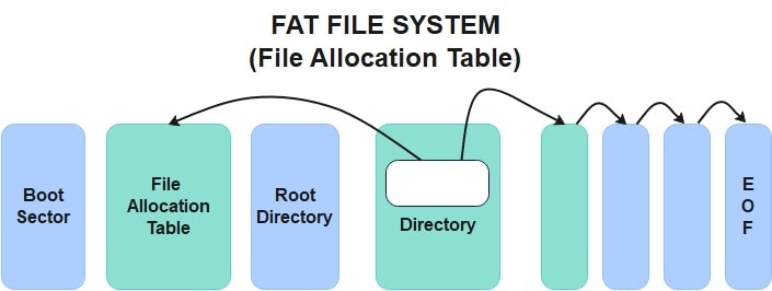 fat file system structure