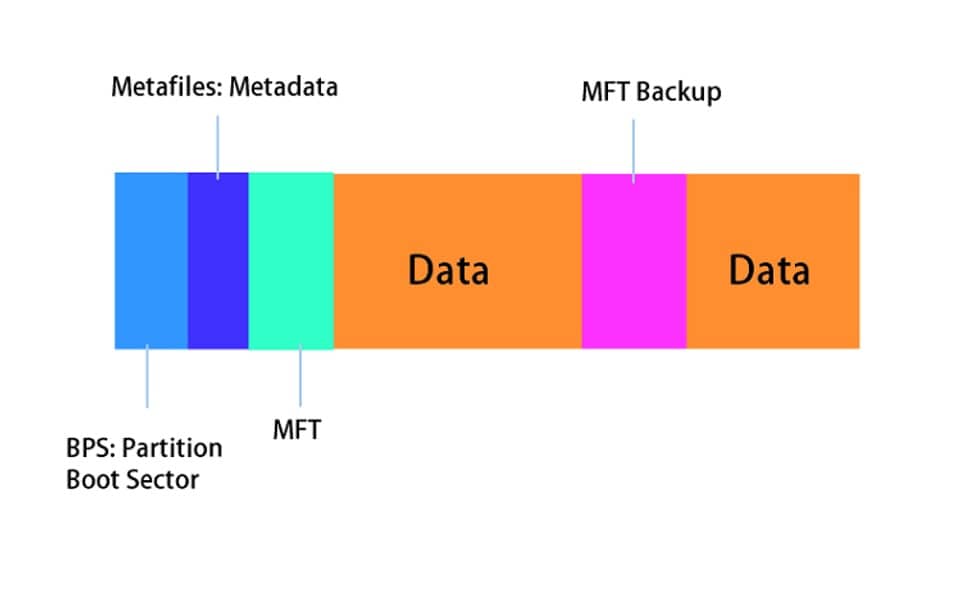 structure of ntfs file drive