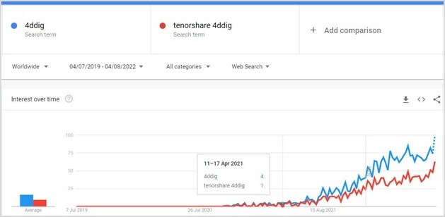 tenorshare 4ddig search volume in google trends