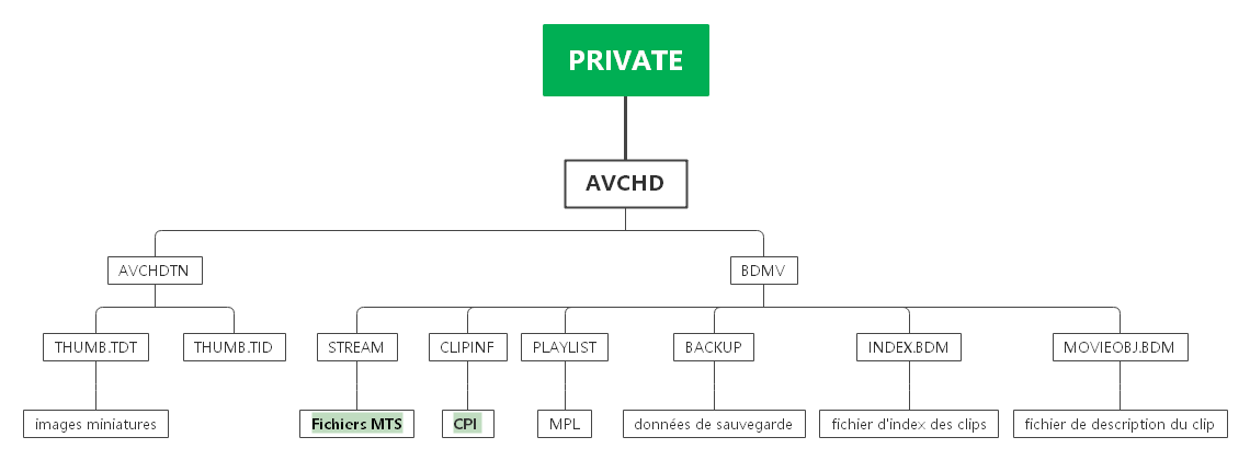 avchd-fr-structure