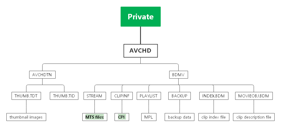 avchd structure