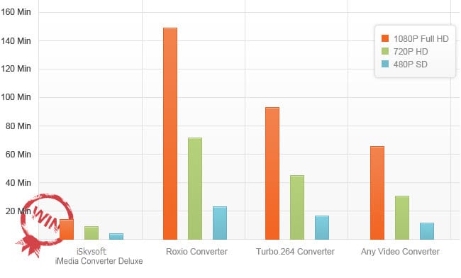 fastest video converter to mpeg4